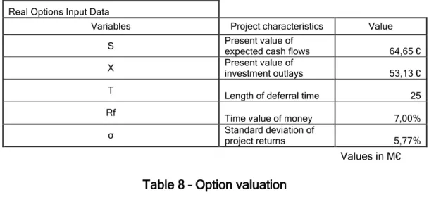 Table 7 – Real Options Input data 