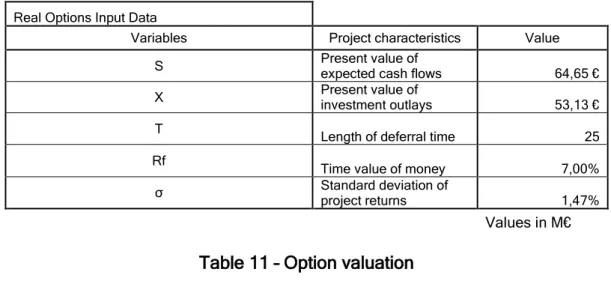 Table 10 – Real Options Input data 