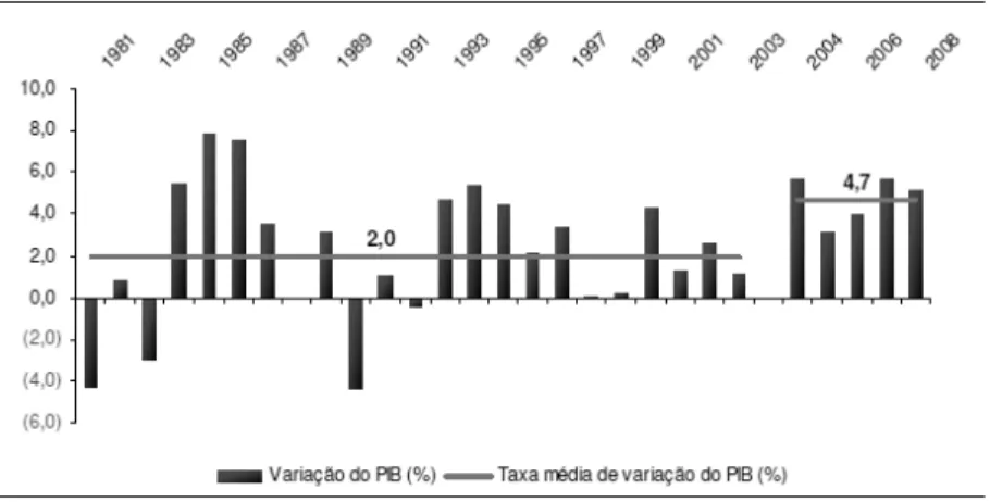 Gráfico 1. Brasil – taxa média de variação do PIB – 1981-2008