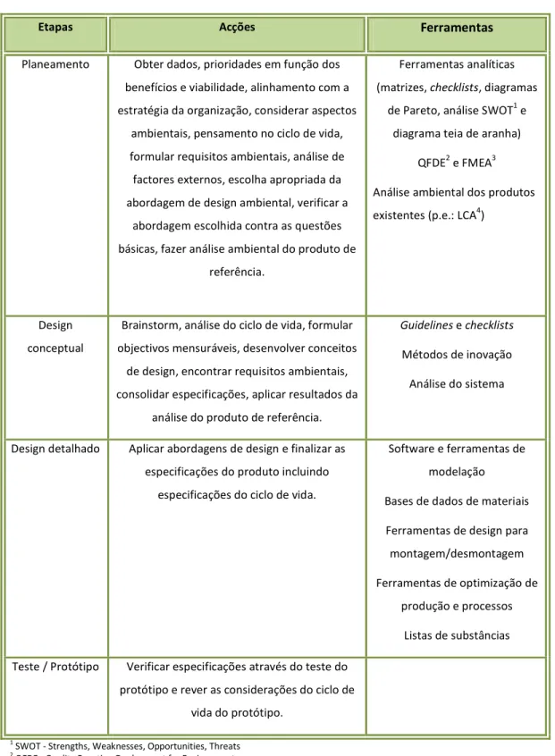 Tabela 1- Etapas, acções e ferramentas para a integração de aspectos ambientais no desenvolvimento de novos  produtos