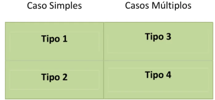 Figura 2 - Tipos de estudo de caso (Fonte: Yin, 1994) 