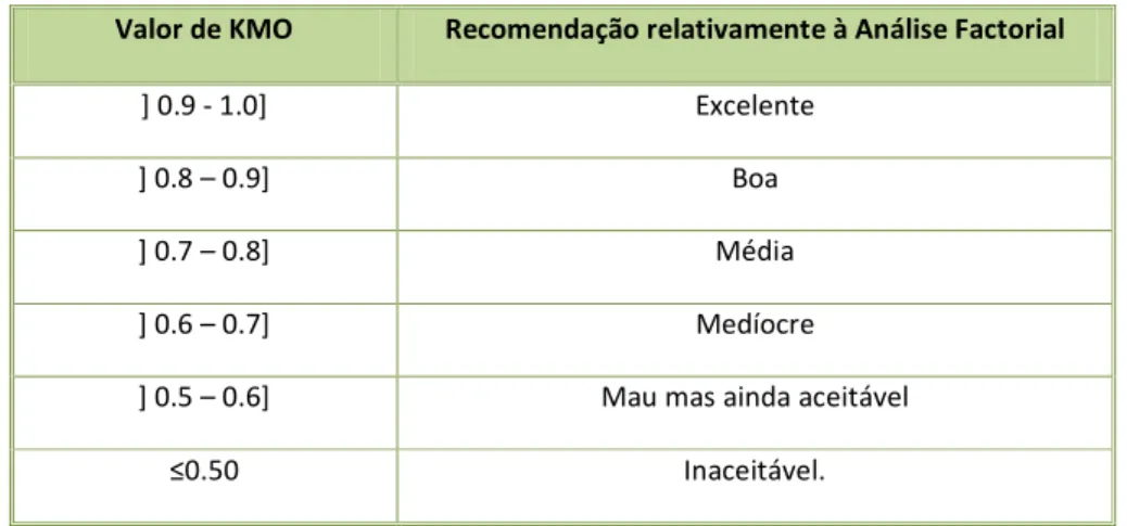 Tabela 4 – Valor de KMO vs Análise Factorial (Fonte: Maroco, 2007) 