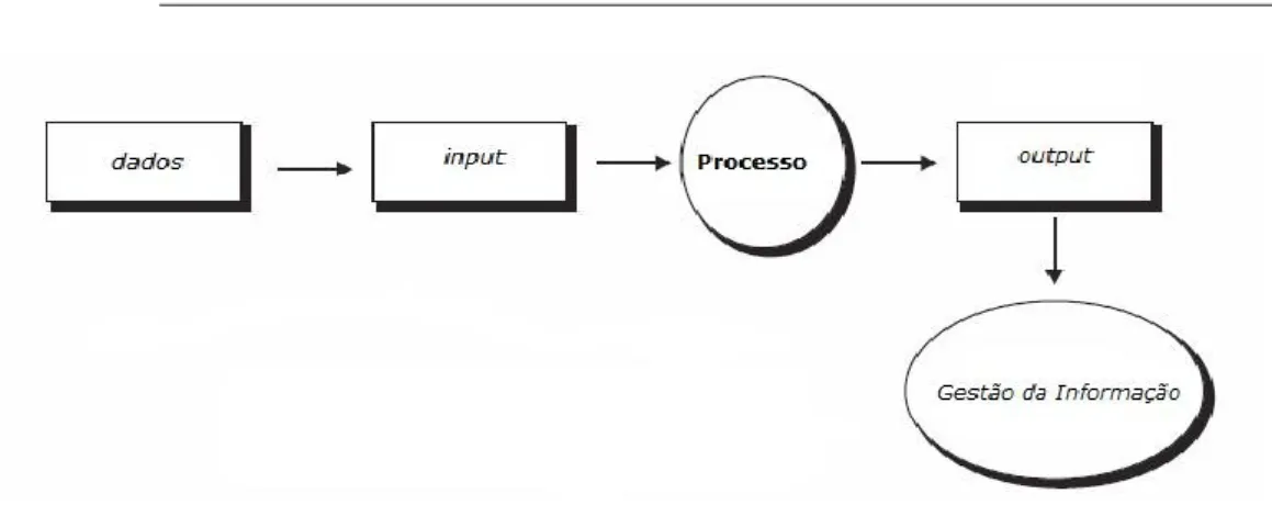 Figura 5 - Processamento de dados pelo Sistema de Informação  Fonte: Chanter &amp; Swallow (2007) 