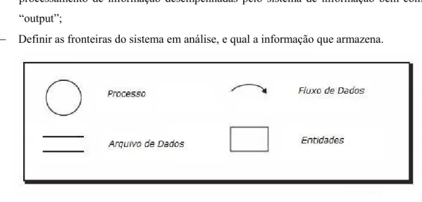 Figura 6 - Simbologia dos Diagramas de Fluxo de Dados  Adaptado de Chanter &amp; Swallow (2007) 