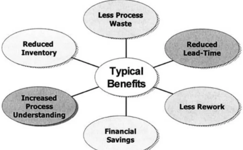 Figura 16 – Benefícios da Lean Production  (Melton, 2005) 