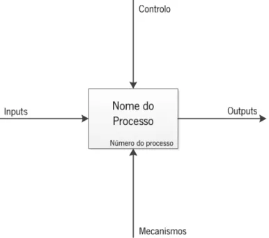 Figura 3 - Representação IDEF0 
