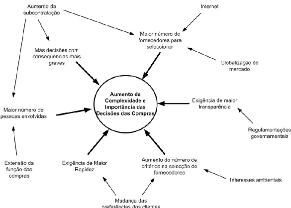 Figura 1 - Complexidade das decisões de compras adaptado de de Boer et al. (2001) 
