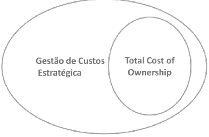 Figura 3 - Relação entre a Gestão Estratégica de Custos e o TCO – adaptado de Ellram e Siferd (1998) 