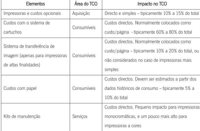 Tabela 8 - TCO compra de impressoras - Grupo de Custos 1 – adaptado de QualityLogic (2004) 