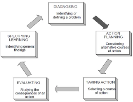 Figura 1 - Modelo de Action Research (Susman, 1983) 