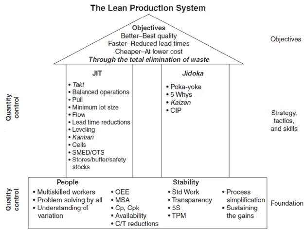 Figura 3 - Casa Lean (Fonte: Wilson, 2010). 