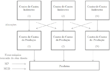 Figura 7 – Sistema de custeio tradicional (Cooper e Kaplan, 1998) 