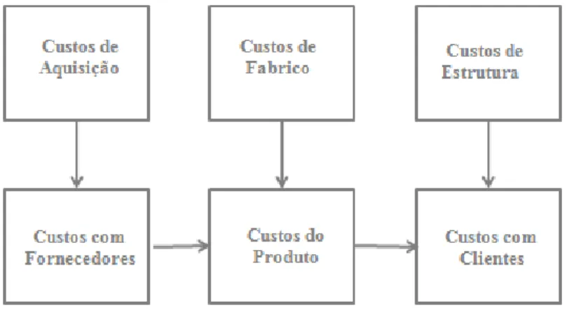 Figura 9 – Visão da GEC (Figura adaptada; Cooper e Slagmulder, 2003) 