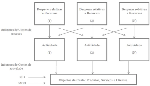 Figura 10 – Método de custeio baseado nas actividades (Cooper e Kaplan  1998:99) 