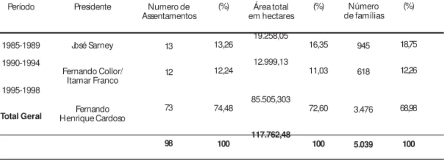 Tabela 2 . Projetos de assentamentos  implantados pelo Incra no RS entre os anos de 1985 e 1998
