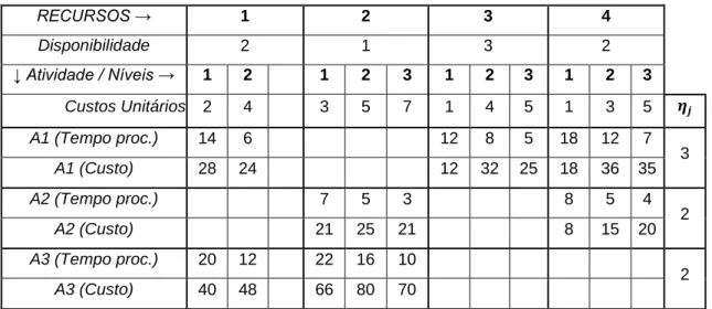 Tabela 3 - Tempos de Processamento e Custo dos Recursos. 