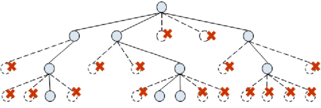 Figura 11 - Exemplo de uma árvore Beam Search de “beam width” igual a 3. 