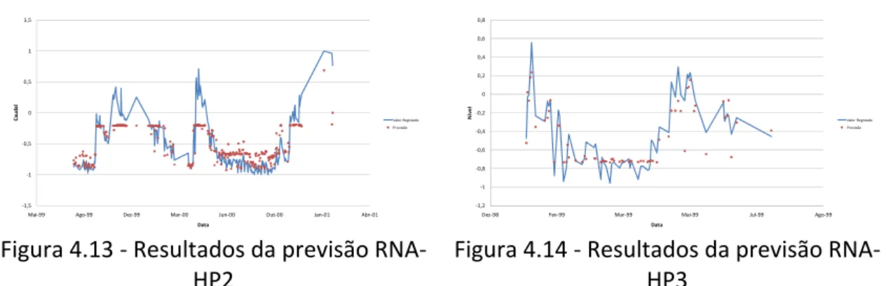 Figura 4.13 ‐ Resultados da previsão RNA‐  