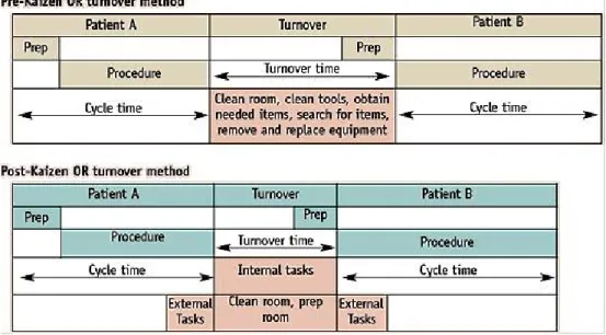 Figura 13 - Exemplo da aplicação do SMED no bloco operatório (Leslie et al., 2006). 