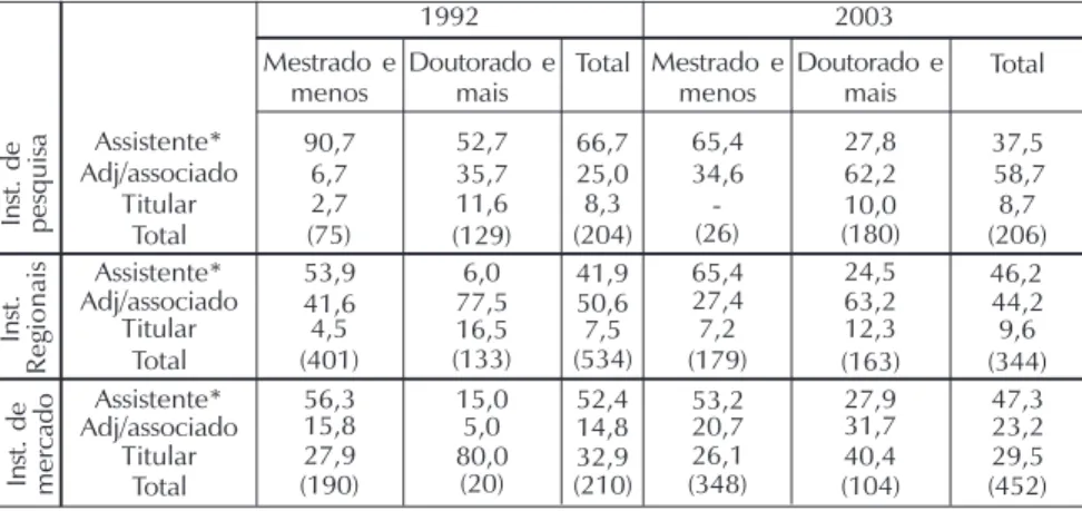 Tabela 2 - Instituições de Ensino superior no Brasil: relação entre carreira institucional e titulação em 1992 e 2003.