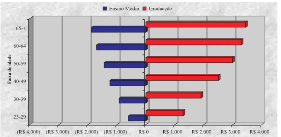 Gráfico 4 - Rendimento médio mensal em todos os trabalhos segundo o grupo etário e o nível de instrução – Brasil – 2000.