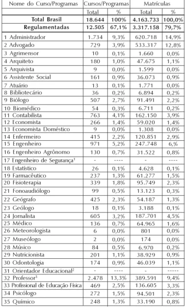 Tabela 1 –  Profissões Regulamentadas de Nível Superior, Brasil 2004 Nome do Curso/Programas Total Brasil Regulamentadas 1 Administrador 2 Advogado 3 Agrimensor 4 Arquiteto 5 Arquivista 6 Assistente Social 7 Atuário 8 Bibliotecário 9 Biólogo 10 Biomédico 1