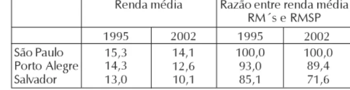 Tabela 8 - Renda média dos ocupados formais com nível superior e razão entre renda média das RM´s e a RMSP (em salários mínimos), 1995 e 2002*.