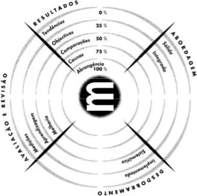 Figura 5 – A Lógica RADAR de acordo com a anterior versão do Modelo da EFQM.  