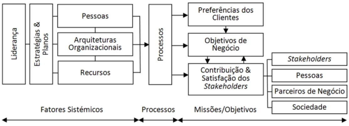 Figura 10 – Modelo de autoavaliação de “terceira geração”. 