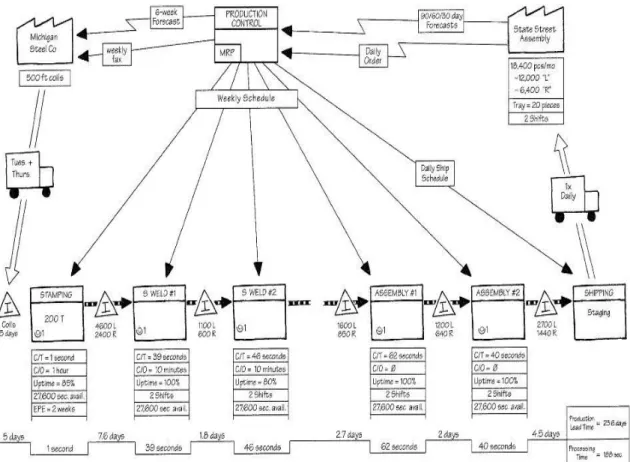 Figura 5 – Exemplo de um Value Stream Mapping (Womack &amp; Jones, 2003a) 