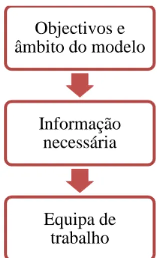 Figura 2: Etapas de Planeamento do modelo ABC 