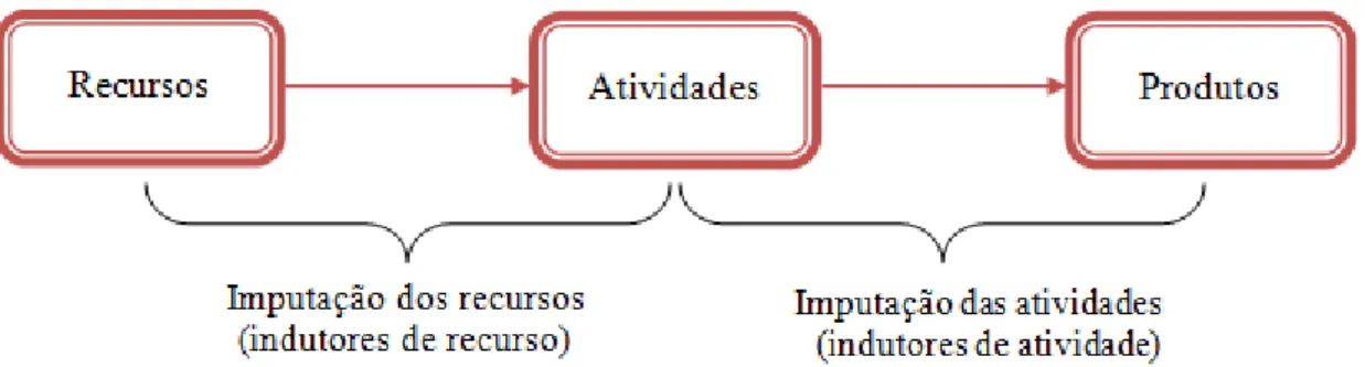 Figura 3: Elementos e estádios do modelo ABC (adaptado de  Ferreira et al., 2009) 