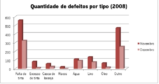 Figura 42 – Não Conformidades 2008 