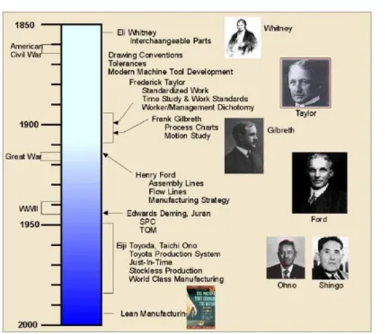 Figura 2 - Evolução do  Lean.  Retirado de Strategos Inc (2011)