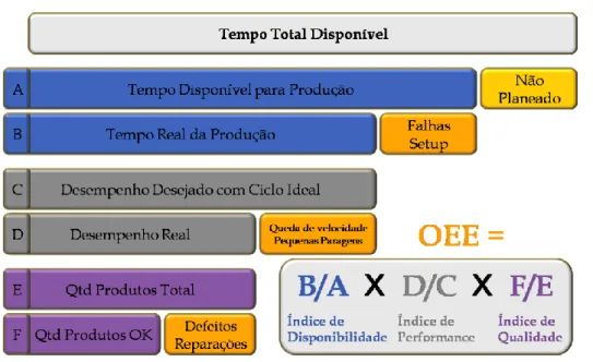 Figura 9 - Relação das perdas com os elementos da OEE e seu cálculo