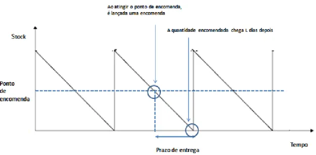 Figura 21 – Representação do Funcionamento do Modelo de Quantidade Económica de Encomenda