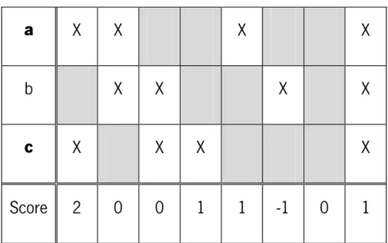 Figure 4 - Possible combinations of responses for questions with two correct answers. 