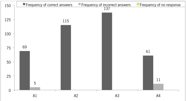 Figure 5 - Frequency of responses for Group A (General Laboratory Safety) 