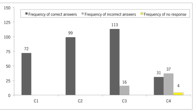 Figure 7 - Frequency of responses for Group C (Personal protection) 
