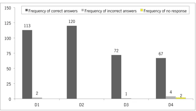 Figure 8 - Frequency of responses for Group D (Chemical Safety) 