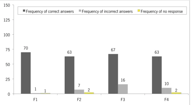 Figure 10 - Frequency of responses for Group F (Waste Disposal)