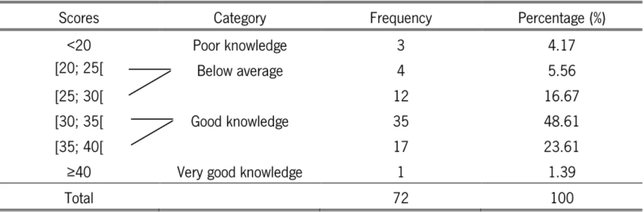 Table 2 - Frequency and percentage of scores results obtained by the 72 questionnaires 