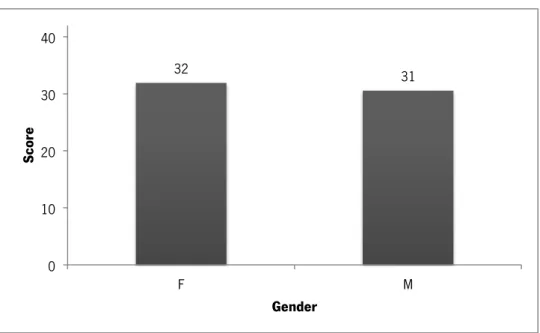 Figure 1 ² Mean knowledge score  versus  variable gender 