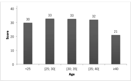 Figure 2 ² Mean knowledge score versus variable age 