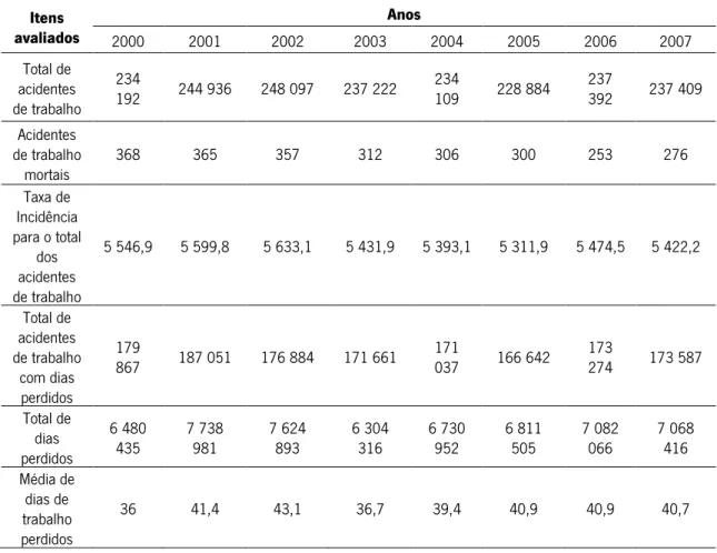Tabela 1 - Acidentes de trabalho, taxa de incidência e dias de trabalho perdidos, anos 2000 a 2007  (GEP, 2010)
