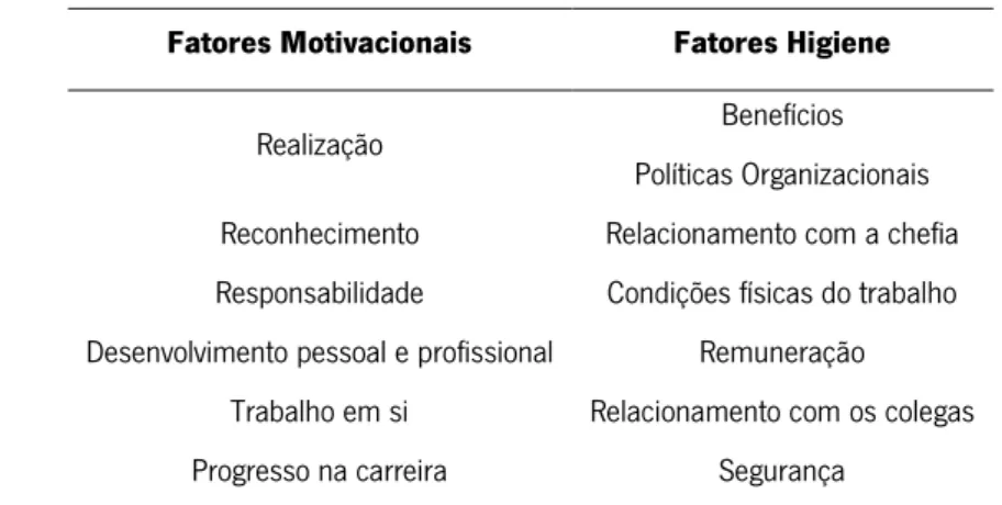 Tabela 5 – Fatores Motivacionais VS Fatores Higiene (adaptado de Thompson, 1996)   Fatores Motivacionais  Fatores Higiene 