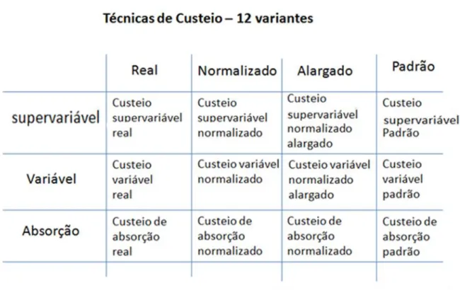 Tabela 1 - As 12 variantes de custeio 