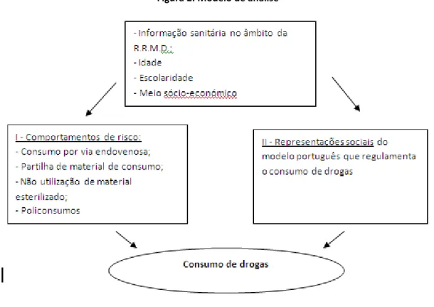 Figura 2: Modelo de análise 