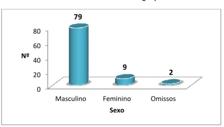 Gráfico 2: Sexo dos utilizadores de drogas problemáticos  
