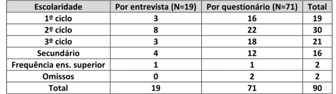 Gráfico 3: Escolaridade dos utilizadores de drogas problemáticos  